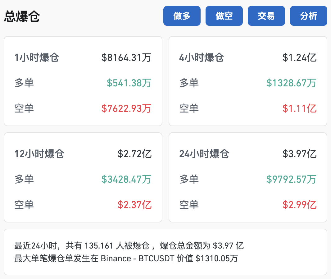 比特幣突破79000美元，創(chuàng)歷史新高！超13萬人爆倉！