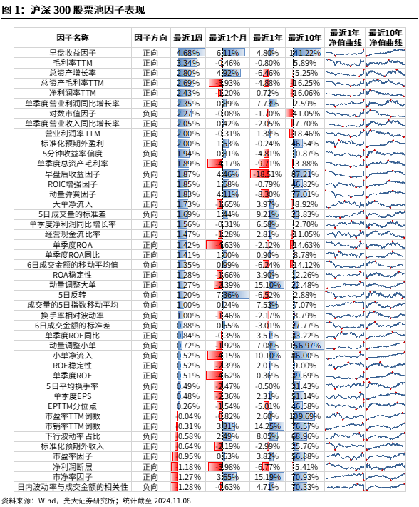 【光大金工】機(jī)構(gòu)調(diào)研選股策略超額收益顯著——量化組合跟蹤周報(bào)20241109