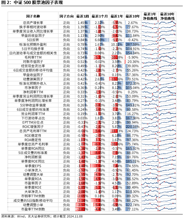 【光大金工】機(jī)構(gòu)調(diào)研選股策略超額收益顯著——量化組合跟蹤周報(bào)20241109