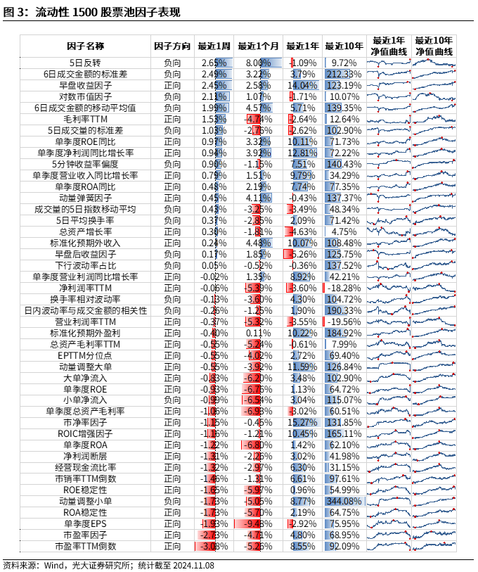 【光大金工】機(jī)構(gòu)調(diào)研選股策略超額收益顯著——量化組合跟蹤周報(bào)20241109