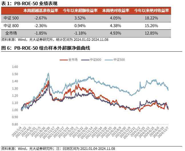 【光大金工】機(jī)構(gòu)調(diào)研選股策略超額收益顯著——量化組合跟蹤周報(bào)20241109