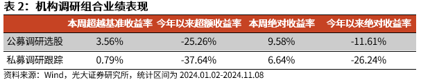 【光大金工】機(jī)構(gòu)調(diào)研選股策略超額收益顯著——量化組合跟蹤周報(bào)20241109