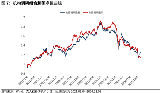 【光大金工】機(jī)構(gòu)調(diào)研選股策略超額收益顯著——量化組合跟蹤周報(bào)20241109