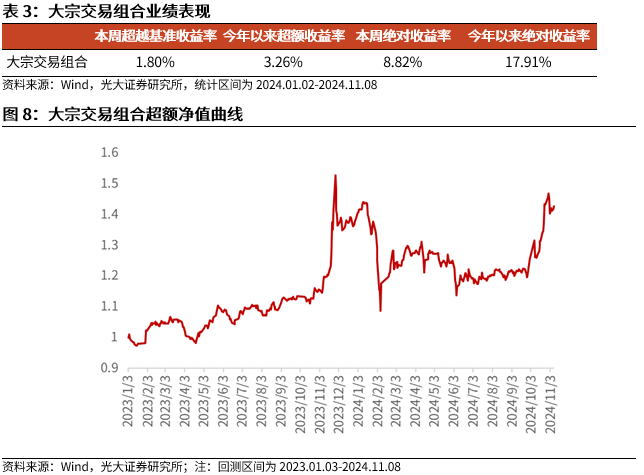 【光大金工】機(jī)構(gòu)調(diào)研選股策略超額收益顯著——量化組合跟蹤周報(bào)20241109