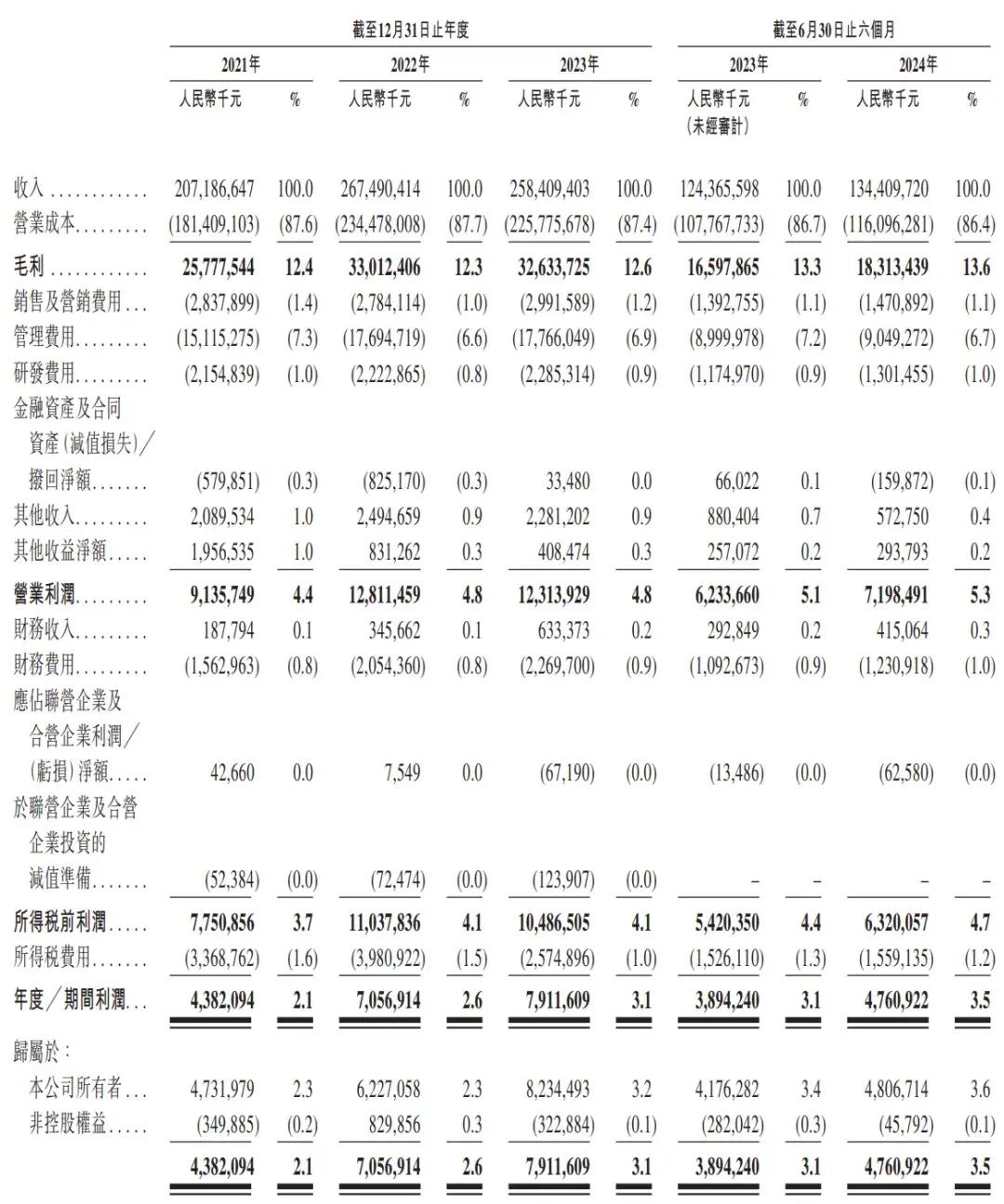 順豐控股通過(guò)上市聆訊：前三季度營(yíng)收2069億，王衛(wèi)身價(jià)超千億