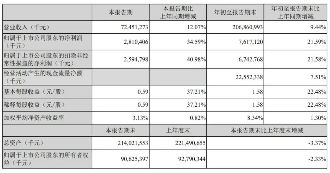 順豐控股通過(guò)上市聆訊：前三季度營(yíng)收2069億，王衛(wèi)身價(jià)超千億