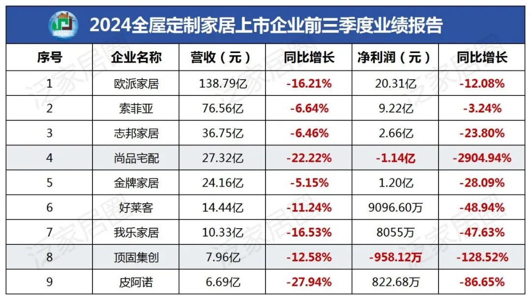 前三季度：歐派138.8億、索菲亞76.6億、志邦36.8億 VS 顧家138.0億、夢(mèng)百合61.3億、慕思38.8億