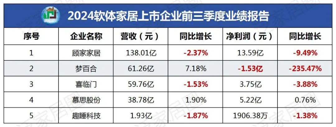 前三季度：歐派138.8億、索菲亞76.6億、志邦36.8億 VS 顧家138.0億、夢(mèng)百合61.3億、慕思38.8億