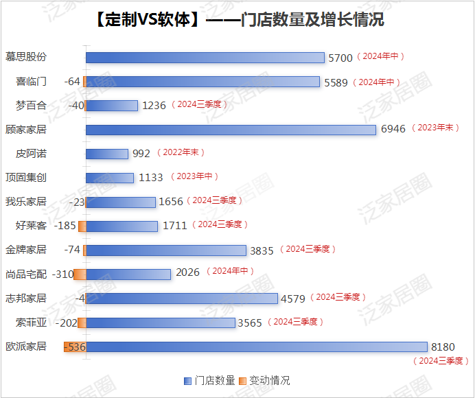 前三季度：歐派138.8億、索菲亞76.6億、志邦36.8億 VS 顧家138.0億、夢(mèng)百合61.3億、慕思38.8億