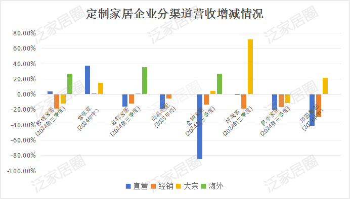 前三季度：歐派138.8億、索菲亞76.6億、志邦36.8億 VS 顧家138.0億、夢(mèng)百合61.3億、慕思38.8億