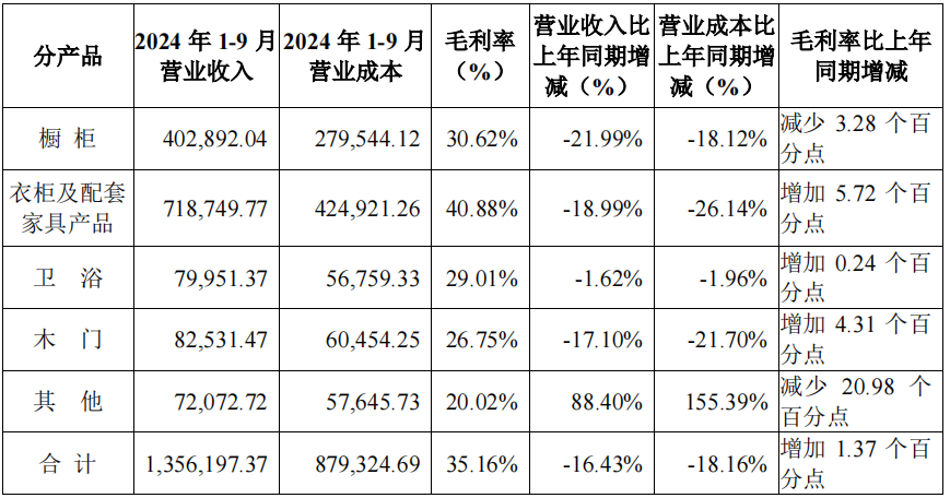 前三季度：歐派138.8億、索菲亞76.6億、志邦36.8億 VS 顧家138.0億、夢(mèng)百合61.3億、慕思38.8億