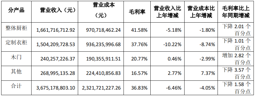 前三季度：歐派138.8億、索菲亞76.6億、志邦36.8億 VS 顧家138.0億、夢(mèng)百合61.3億、慕思38.8億