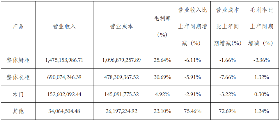 前三季度：歐派138.8億、索菲亞76.6億、志邦36.8億 VS 顧家138.0億、夢(mèng)百合61.3億、慕思38.8億