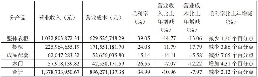 前三季度：歐派138.8億、索菲亞76.6億、志邦36.8億 VS 顧家138.0億、夢(mèng)百合61.3億、慕思38.8億