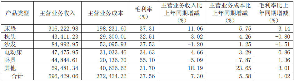 前三季度：歐派138.8億、索菲亞76.6億、志邦36.8億 VS 顧家138.0億、夢(mèng)百合61.3億、慕思38.8億