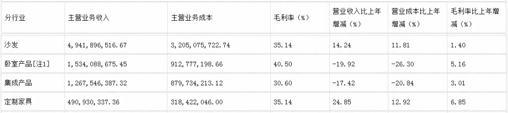 前三季度：歐派138.8億、索菲亞76.6億、志邦36.8億 VS 顧家138.0億、夢(mèng)百合61.3億、慕思38.8億