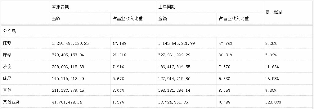 前三季度：歐派138.8億、索菲亞76.6億、志邦36.8億 VS 顧家138.0億、夢(mèng)百合61.3億、慕思38.8億