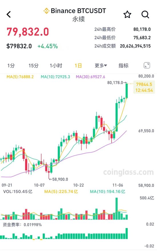 突破80000美元，比特幣又雙叒叕創(chuàng)新高！下周A股迎來逾450億元解禁