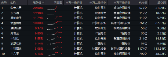 6萬億元！近年力度最大化債舉措通過！信創(chuàng)ETF基金（562030）最高漲超5.6%斬獲日線5連陽，華大九天等3股漲停