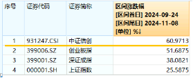 6萬億元！近年力度最大化債舉措通過！信創(chuàng)ETF基金（562030）最高漲超5.6%斬獲日線5連陽，華大九天等3股漲停