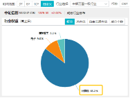 6萬億元！近年力度最大化債舉措通過！信創(chuàng)ETF基金（562030）最高漲超5.6%斬獲日線5連陽，華大九天等3股漲停