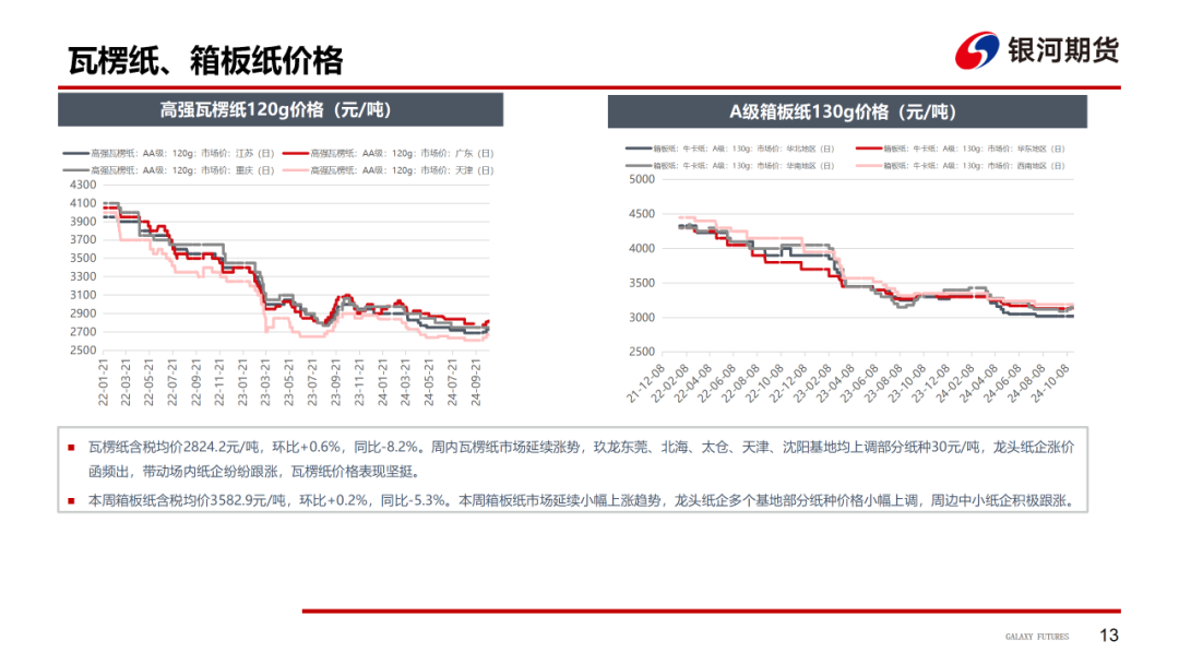 【造紙周報(bào)】瓦楞紙走貨快，需求慣性仍在 雙膠紙高庫(kù)存，市場(chǎng)依舊悲觀