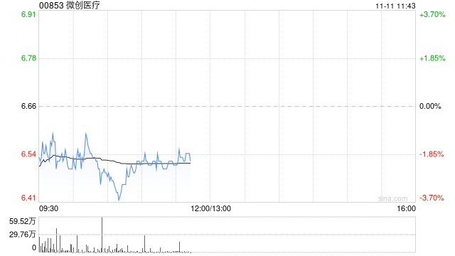 小摩：予微創(chuàng)醫(yī)療“增持”評(píng)級(jí) 目標(biāo)價(jià)升至7.8港元