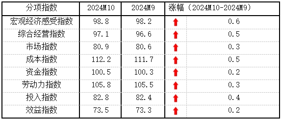 10月份中小企業(yè)發(fā)展指數(shù)創(chuàng)去年3月以來最大單月升幅