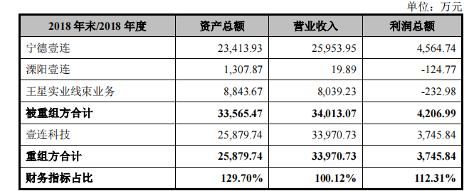 壹連科技IPO：對(duì)寧德時(shí)代構(gòu)成單一客戶重大依賴 申報(bào)前高溢價(jià)收購實(shí)控人資產(chǎn)