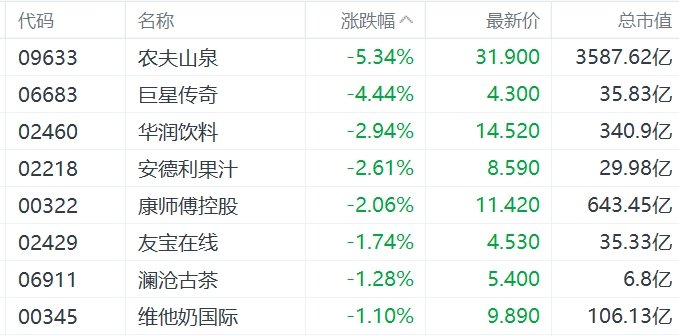 缺消費刺激措施，內(nèi)需股集體下挫，華潤啤酒、呷哺呷哺、九毛九跌超5%