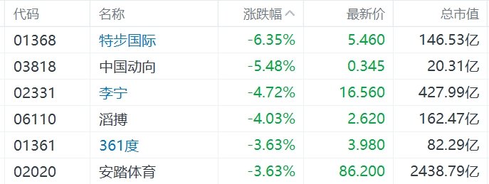 缺消費刺激措施，內(nèi)需股集體下挫，華潤啤酒、呷哺呷哺、九毛九跌超5%