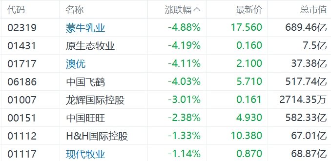 缺消費刺激措施，內(nèi)需股集體下挫，華潤啤酒、呷哺呷哺、九毛九跌超5%