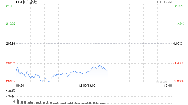 午評(píng)：港股恒指跌2.12% 恒生科指跌1.52%半導(dǎo)體概念股逆勢(shì)上漲