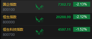 午評(píng)：港股恒指跌2.12% 恒生科指跌1.52%半導(dǎo)體概念股逆勢(shì)上漲