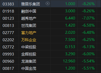 午評(píng)：港股恒指跌2.12% 恒生科指跌1.52%半導(dǎo)體概念股逆勢(shì)上漲