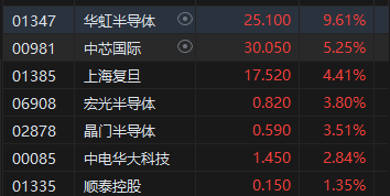 午評(píng)：港股恒指跌2.12% 恒生科指跌1.52%半導(dǎo)體概念股逆勢(shì)上漲