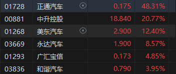 午評(píng)：港股恒指跌2.12% 恒生科指跌1.52%半導(dǎo)體概念股逆勢(shì)上漲