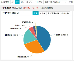 科技內(nèi)需為王，奏響市場(chǎng)強(qiáng)音！大數(shù)據(jù)產(chǎn)業(yè)ETF（516700）豪漲7%沖擊日線6連陽！中科曙光等5股漲停