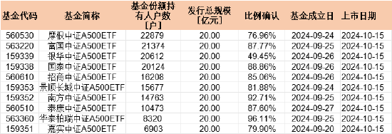 首批中證A500持有戶數(shù)PK：摩根中證A500ETF持有人22879戶 嘉實持有人6903戶 摩根資管是嘉實3.3倍