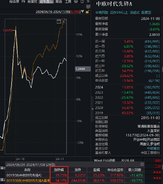 中歐時(shí)代先鋒自9月24日本輪行情以來跑輸業(yè)績基準(zhǔn)14%，周蔚文接管兩年半給基民虧損68億元，收取5億元管理費(fèi)