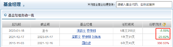 中歐時(shí)代先鋒自9月24日本輪行情以來跑輸業(yè)績基準(zhǔn)14%，周蔚文接管兩年半給基民虧損68億元，收取5億元管理費(fèi)