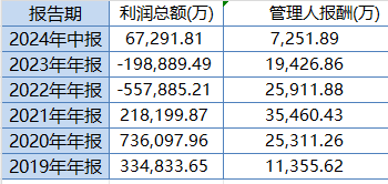 中歐時(shí)代先鋒自9月24日本輪行情以來跑輸業(yè)績基準(zhǔn)14%，周蔚文接管兩年半給基民虧損68億元，收取5億元管理費(fèi)