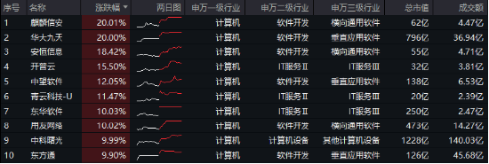 接著奏樂，接著舞！信創(chuàng)ETF基金（562030）暴拉5．99%斬獲日線6連陽！機(jī)構(gòu)：信創(chuàng)或?yàn)檫M(jìn)攻最確定的方向