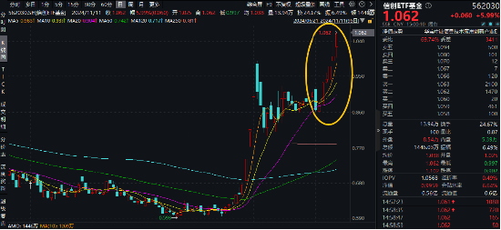 接著奏樂，接著舞！信創(chuàng)ETF基金（562030）暴拉5．99%斬獲日線6連陽！機(jī)構(gòu)：信創(chuàng)或?yàn)檫M(jìn)攻最確定的方向