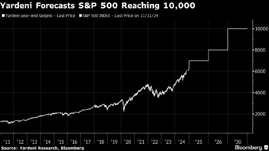 華爾街老將Yardeni給出超樂(lè)觀預(yù)測(cè) 稱(chēng)標(biāo)普500指數(shù)到2030年將達(dá)10000點(diǎn)