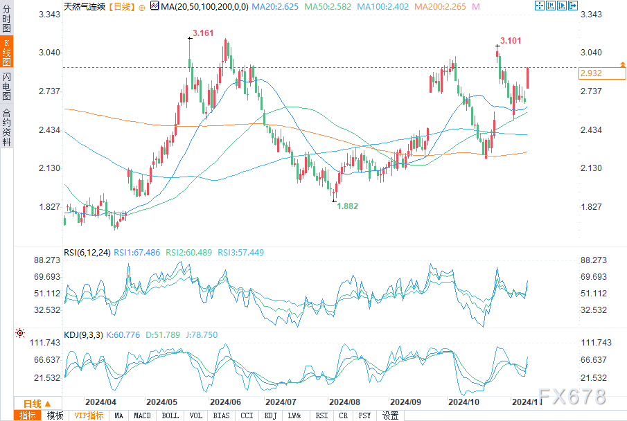 海灣供應(yīng)中斷撼動(dòng)市場(chǎng)，天然氣期貨飆升近10%