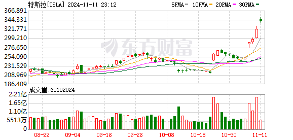 超越臺(tái)積電 特斯拉升至美股第七！比特幣首次突破82000美元 再創(chuàng)新高！發(fā)生了什么？