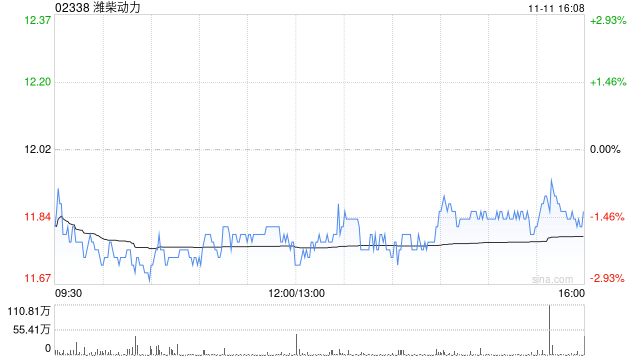 濰柴動(dòng)力擬對(duì)山東重工集團(tuán)財(cái)務(wù)有限公司增資7.84億元