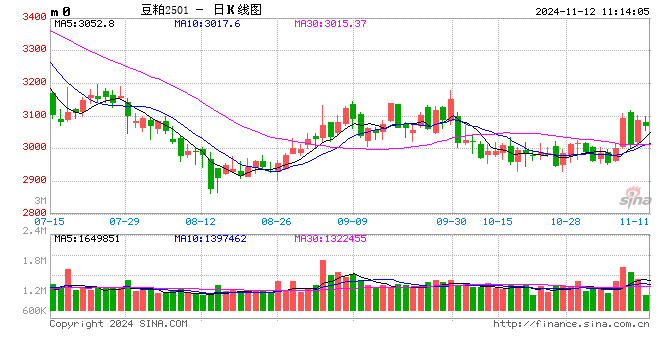 光大期貨農(nóng)產(chǎn)品類日報(bào)11.12