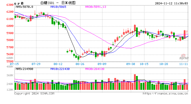 光大期貨軟商品類日?qǐng)?bào)11.12